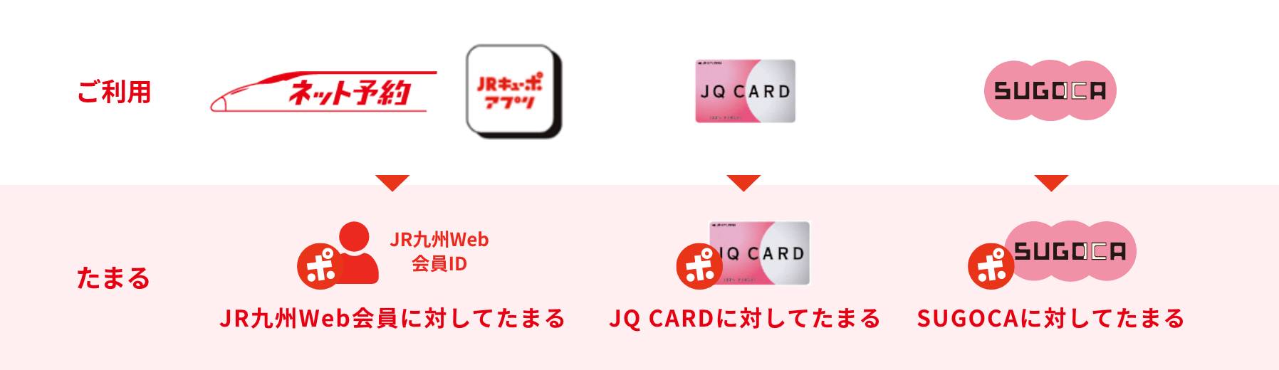 各サービスのご利用でポイントがたまる